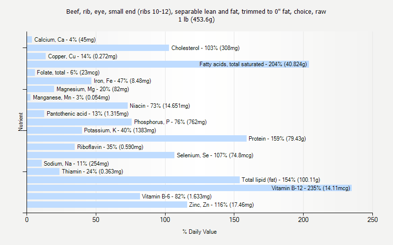 % Daily Value for Beef, rib, eye, small end (ribs 10-12), separable lean and fat, trimmed to 0" fat, choice, raw 1 lb (453.6g)