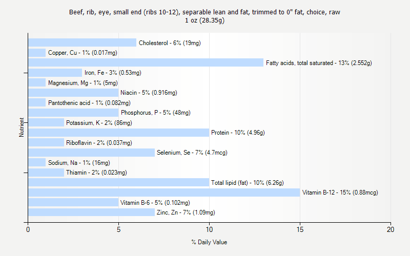 % Daily Value for Beef, rib, eye, small end (ribs 10-12), separable lean and fat, trimmed to 0" fat, choice, raw 1 oz (28.35g)