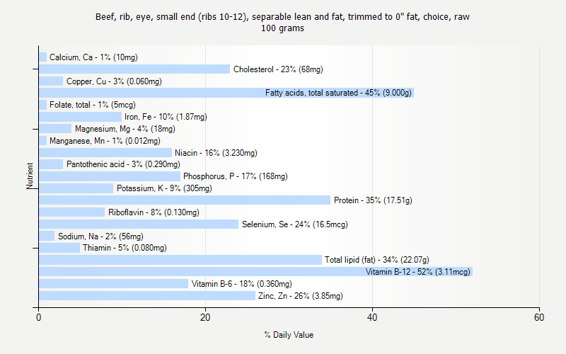 % Daily Value for Beef, rib, eye, small end (ribs 10-12), separable lean and fat, trimmed to 0" fat, choice, raw 100 grams 