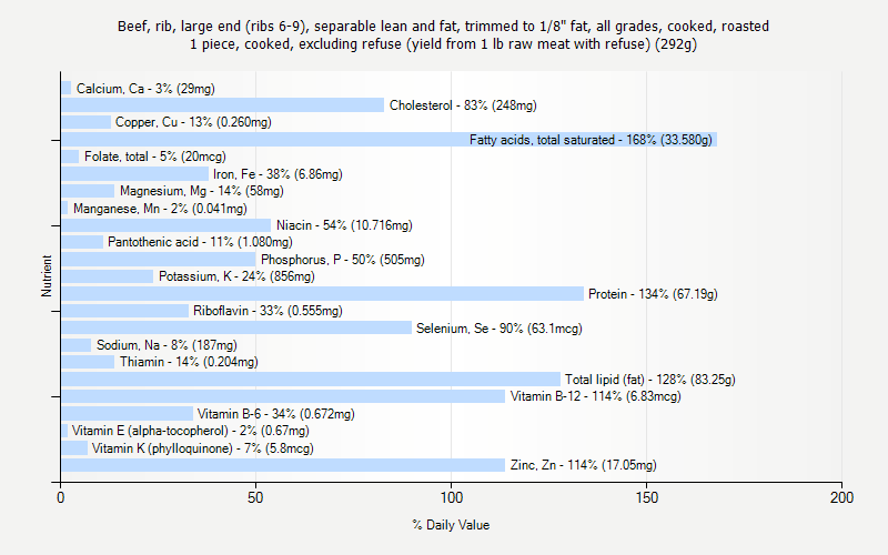 % Daily Value for Beef, rib, large end (ribs 6-9), separable lean and fat, trimmed to 1/8" fat, all grades, cooked, roasted 1 piece, cooked, excluding refuse (yield from 1 lb raw meat with refuse) (292g)