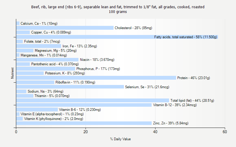 % Daily Value for Beef, rib, large end (ribs 6-9), separable lean and fat, trimmed to 1/8" fat, all grades, cooked, roasted 100 grams 