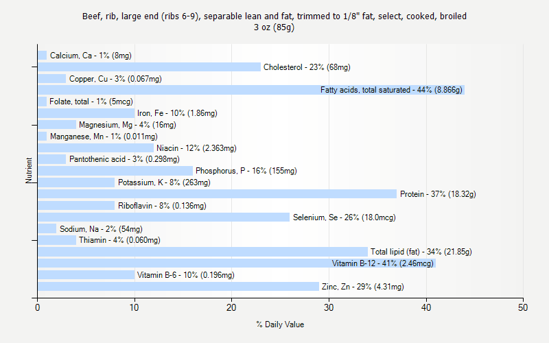 % Daily Value for Beef, rib, large end (ribs 6-9), separable lean and fat, trimmed to 1/8" fat, select, cooked, broiled 3 oz (85g)