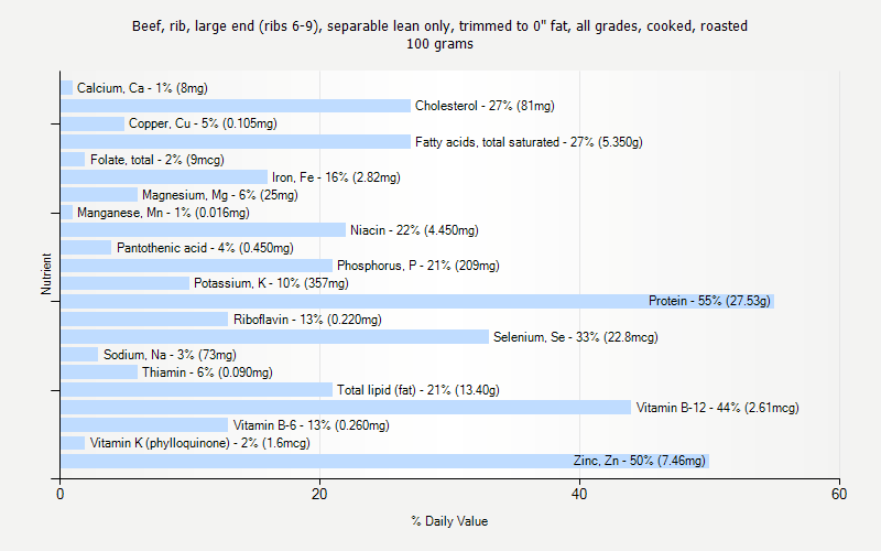 % Daily Value for Beef, rib, large end (ribs 6-9), separable lean only, trimmed to 0" fat, all grades, cooked, roasted 100 grams 