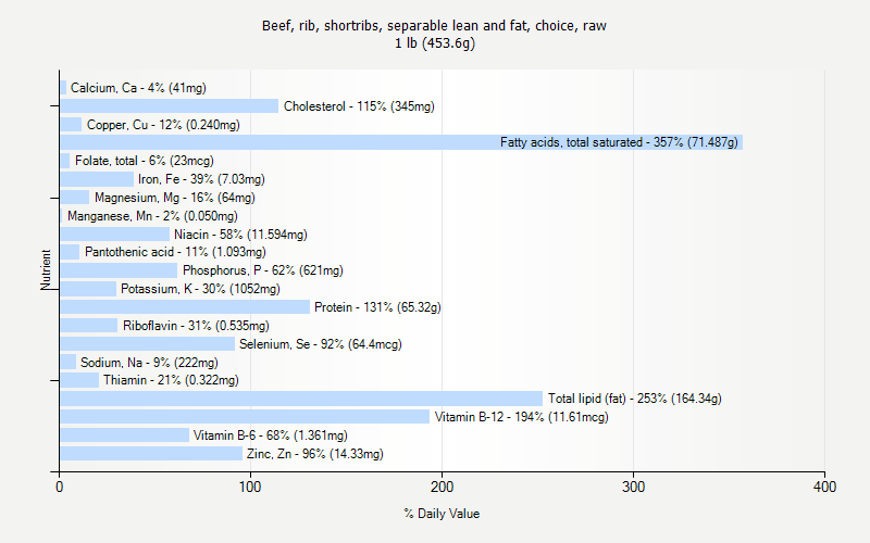 % Daily Value for Beef, rib, shortribs, separable lean and fat, choice, raw 1 lb (453.6g)