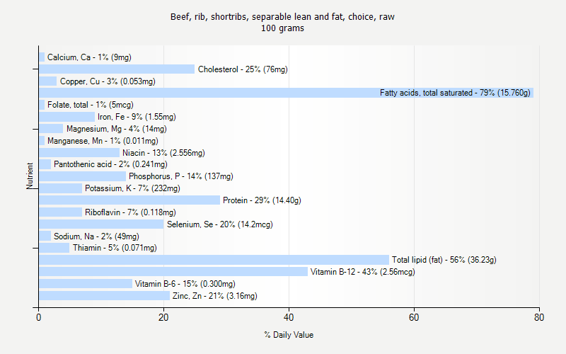 % Daily Value for Beef, rib, shortribs, separable lean and fat, choice, raw 100 grams 