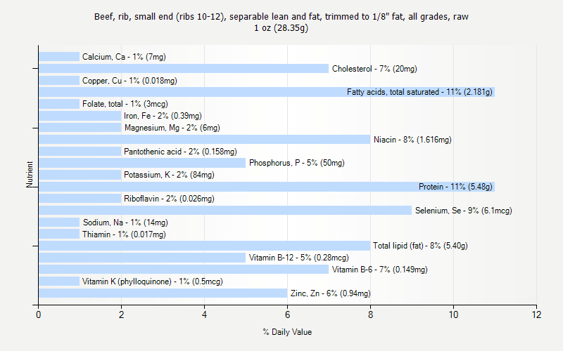 % Daily Value for Beef, rib, small end (ribs 10-12), separable lean and fat, trimmed to 1/8" fat, all grades, raw 1 oz (28.35g)