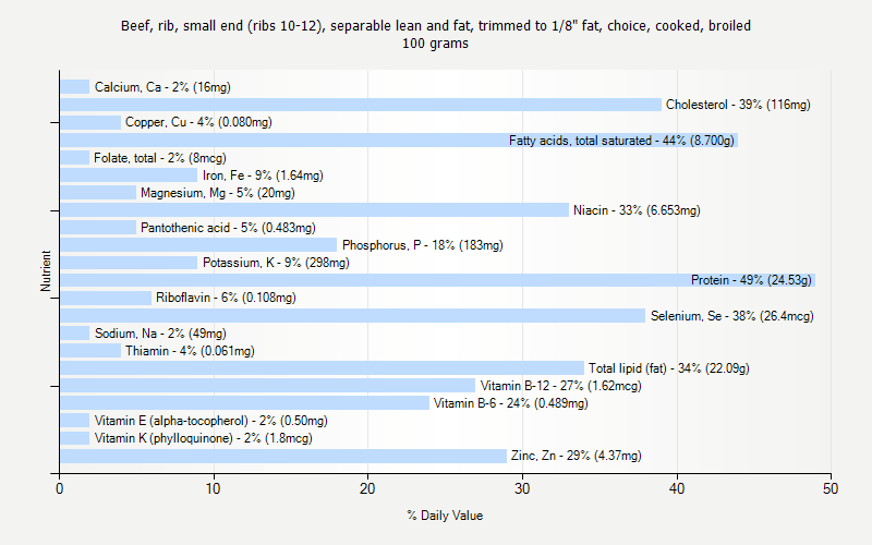 % Daily Value for Beef, rib, small end (ribs 10-12), separable lean and fat, trimmed to 1/8" fat, choice, cooked, broiled 100 grams 