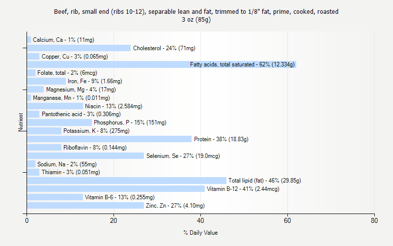 % Daily Value for Beef, rib, small end (ribs 10-12), separable lean and fat, trimmed to 1/8" fat, prime, cooked, roasted 3 oz (85g)