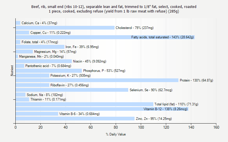 % Daily Value for Beef, rib, small end (ribs 10-12), separable lean and fat, trimmed to 1/8" fat, select, cooked, roasted 1 piece, cooked, excluding refuse (yield from 1 lb raw meat with refuse) (285g)