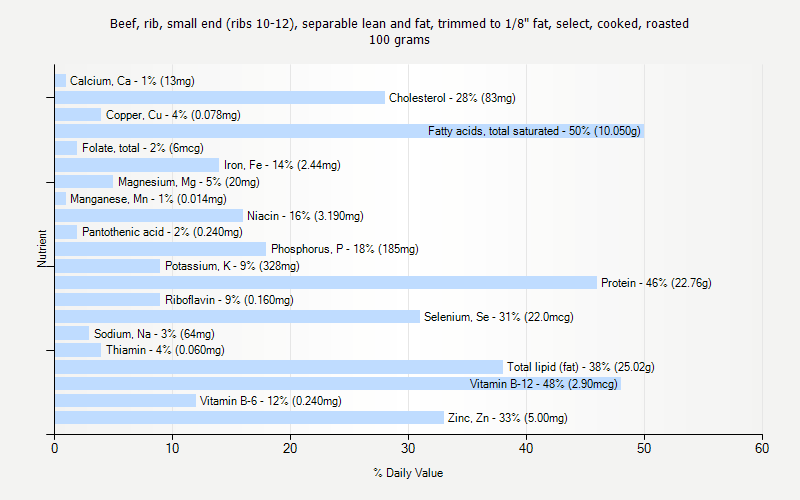 % Daily Value for Beef, rib, small end (ribs 10-12), separable lean and fat, trimmed to 1/8" fat, select, cooked, roasted 100 grams 