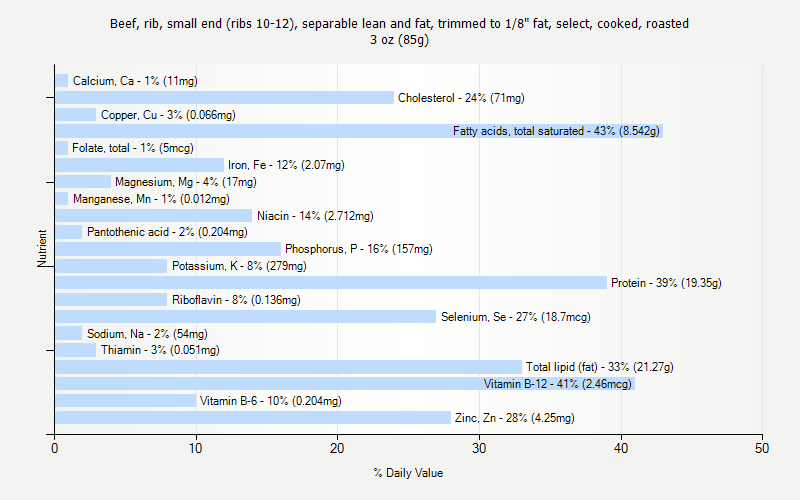 % Daily Value for Beef, rib, small end (ribs 10-12), separable lean and fat, trimmed to 1/8" fat, select, cooked, roasted 3 oz (85g)