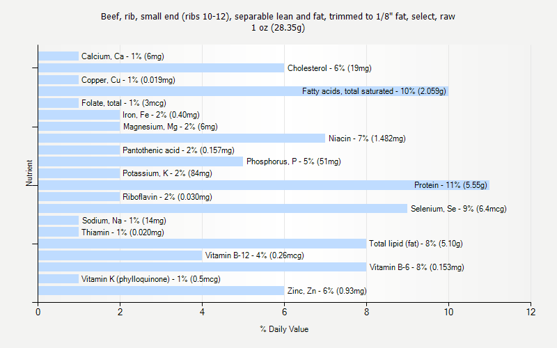 % Daily Value for Beef, rib, small end (ribs 10-12), separable lean and fat, trimmed to 1/8" fat, select, raw 1 oz (28.35g)