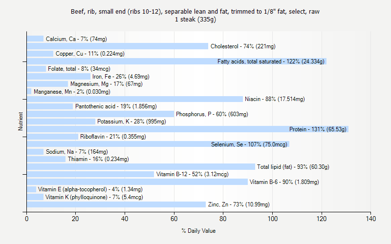 % Daily Value for Beef, rib, small end (ribs 10-12), separable lean and fat, trimmed to 1/8" fat, select, raw 1 steak (335g)