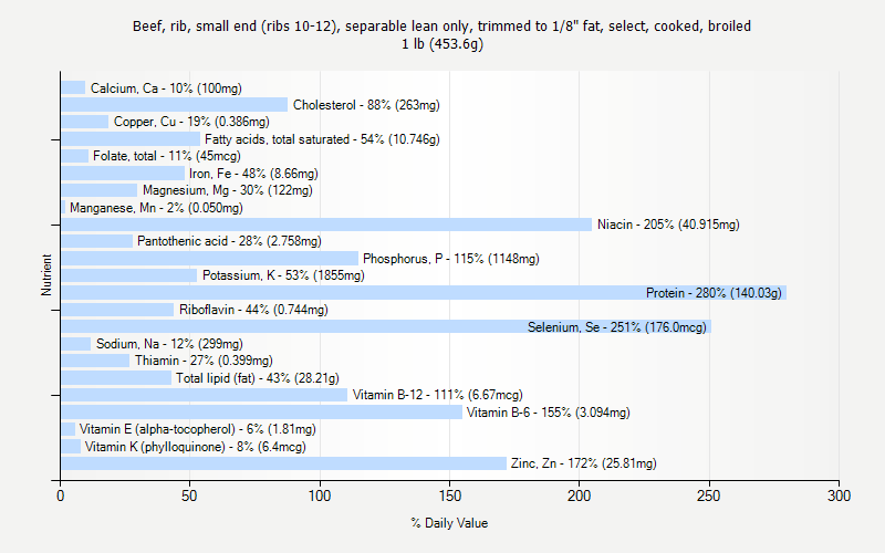 % Daily Value for Beef, rib, small end (ribs 10-12), separable lean only, trimmed to 1/8" fat, select, cooked, broiled 1 lb (453.6g)