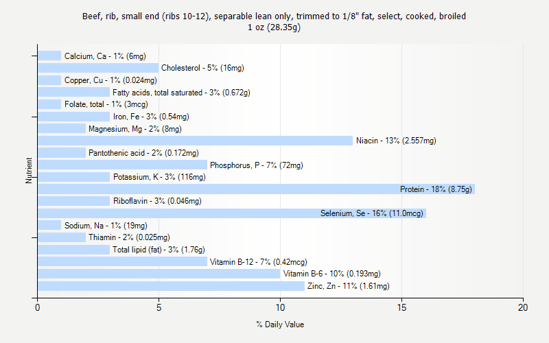 % Daily Value for Beef, rib, small end (ribs 10-12), separable lean only, trimmed to 1/8" fat, select, cooked, broiled 1 oz (28.35g)