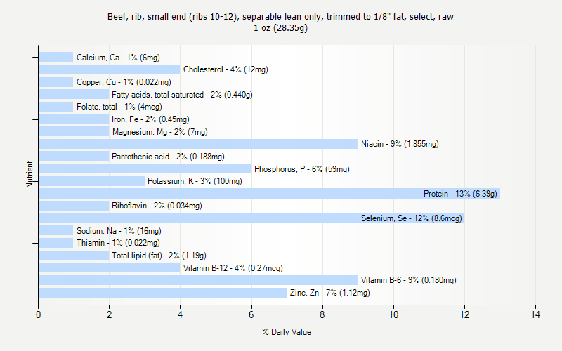 % Daily Value for Beef, rib, small end (ribs 10-12), separable lean only, trimmed to 1/8" fat, select, raw 1 oz (28.35g)