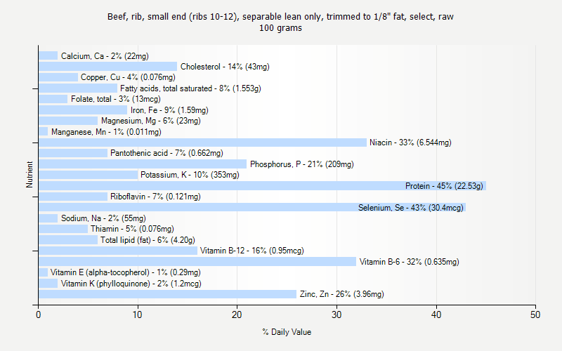 % Daily Value for Beef, rib, small end (ribs 10-12), separable lean only, trimmed to 1/8" fat, select, raw 100 grams 