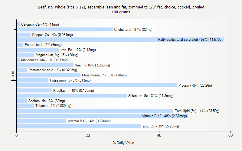 % Daily Value for Beef, rib, whole (ribs 6-12), separable lean and fat, trimmed to 1/8" fat, choice, cooked, broiled 100 grams 