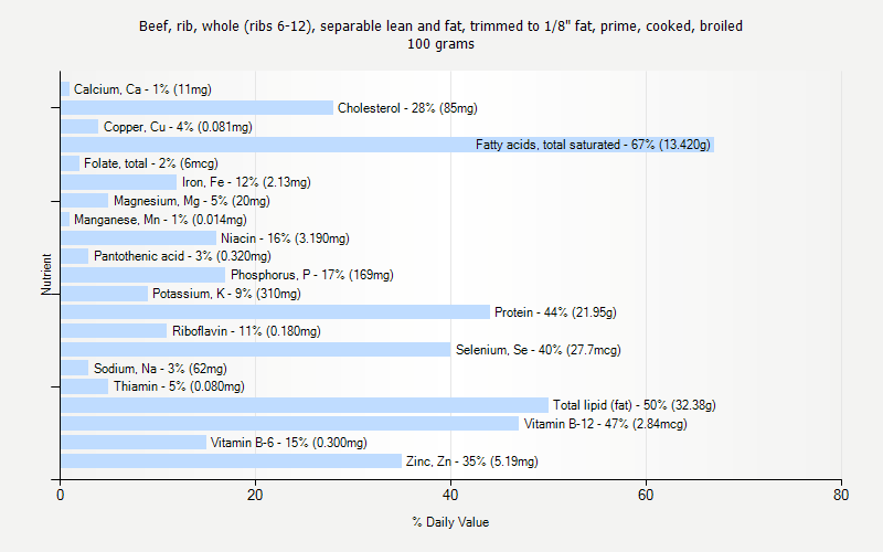 % Daily Value for Beef, rib, whole (ribs 6-12), separable lean and fat, trimmed to 1/8" fat, prime, cooked, broiled 100 grams 