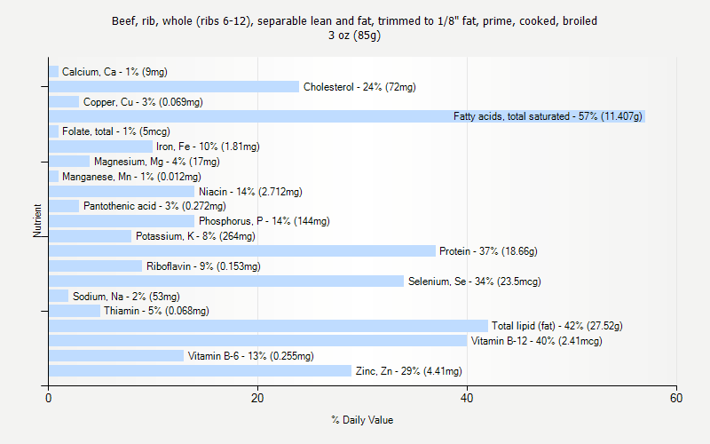 % Daily Value for Beef, rib, whole (ribs 6-12), separable lean and fat, trimmed to 1/8" fat, prime, cooked, broiled 3 oz (85g)