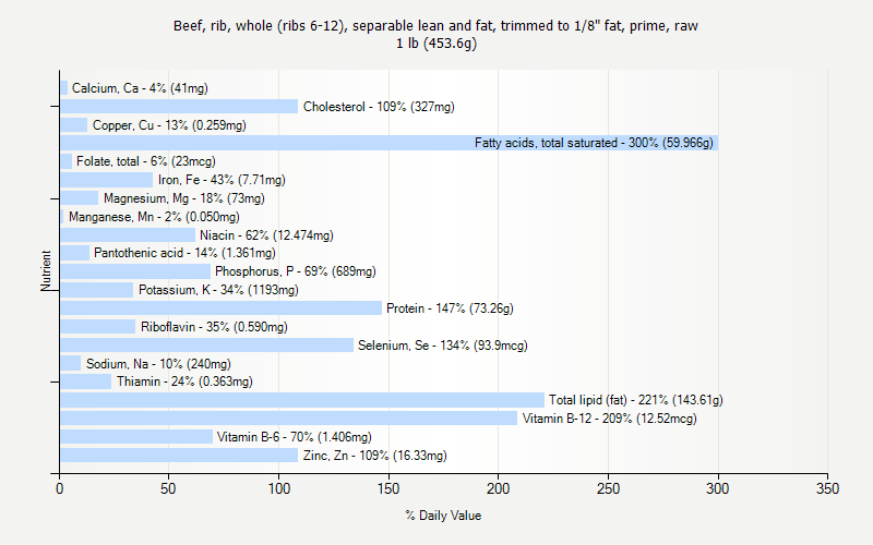 % Daily Value for Beef, rib, whole (ribs 6-12), separable lean and fat, trimmed to 1/8" fat, prime, raw 1 lb (453.6g)