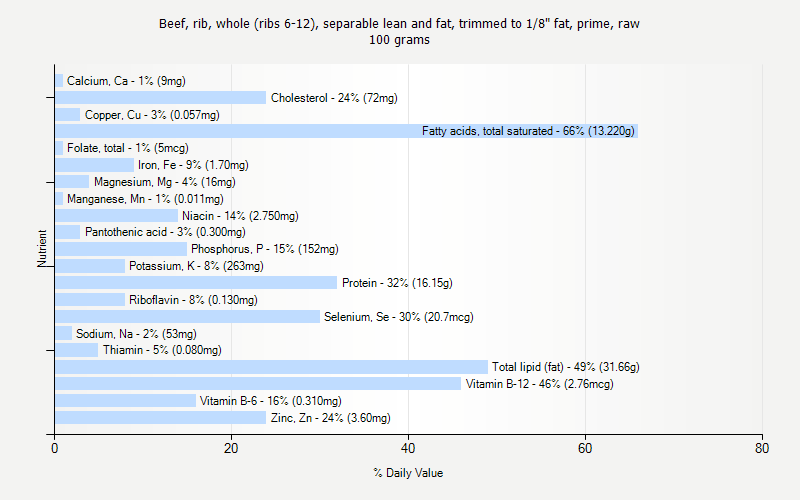 % Daily Value for Beef, rib, whole (ribs 6-12), separable lean and fat, trimmed to 1/8" fat, prime, raw 100 grams 