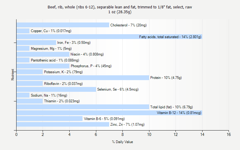 % Daily Value for Beef, rib, whole (ribs 6-12), separable lean and fat, trimmed to 1/8" fat, select, raw 1 oz (28.35g)