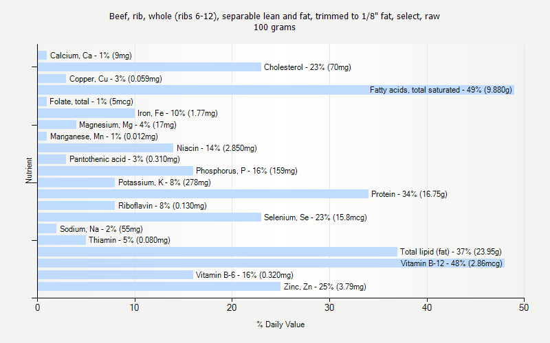 % Daily Value for Beef, rib, whole (ribs 6-12), separable lean and fat, trimmed to 1/8" fat, select, raw 100 grams 