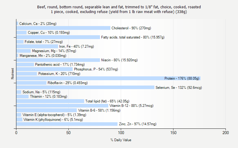 % Daily Value for Beef, round, bottom round, separable lean and fat, trimmed to 1/8" fat, choice, cooked, roasted 1 piece, cooked, excluding refuse (yield from 1 lb raw meat with refuse) (338g)