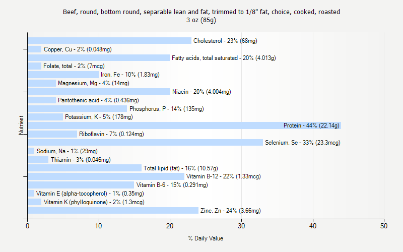 % Daily Value for Beef, round, bottom round, separable lean and fat, trimmed to 1/8" fat, choice, cooked, roasted 3 oz (85g)