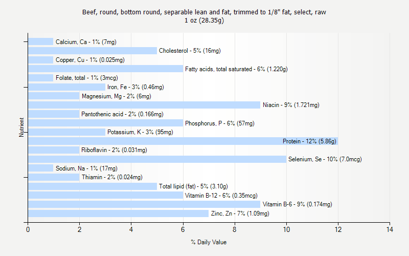 % Daily Value for Beef, round, bottom round, separable lean and fat, trimmed to 1/8" fat, select, raw 1 oz (28.35g)