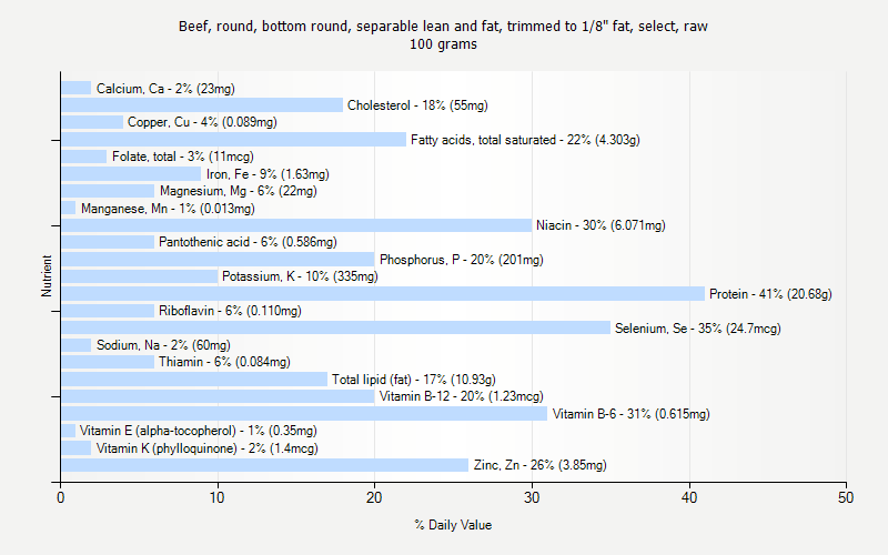 % Daily Value for Beef, round, bottom round, separable lean and fat, trimmed to 1/8" fat, select, raw 100 grams 