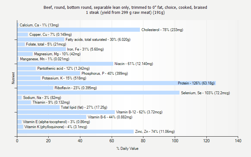 % Daily Value for Beef, round, bottom round, separable lean only, trimmed to 0" fat, choice, cooked, braised 1 steak (yield from 299 g raw meat) (191g)