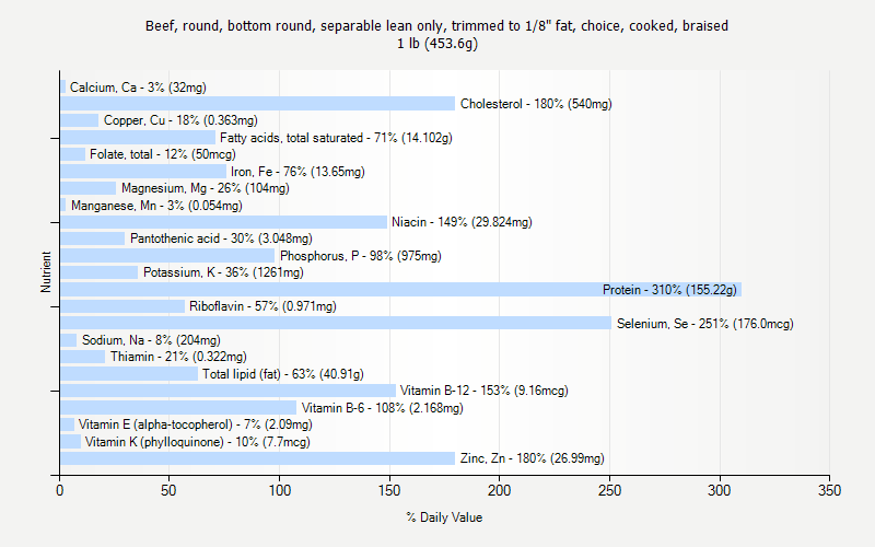 % Daily Value for Beef, round, bottom round, separable lean only, trimmed to 1/8" fat, choice, cooked, braised 1 lb (453.6g)