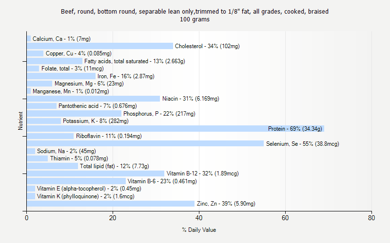 % Daily Value for Beef, round, bottom round, separable lean only,trimmed to 1/8" fat, all grades, cooked, braised 100 grams 