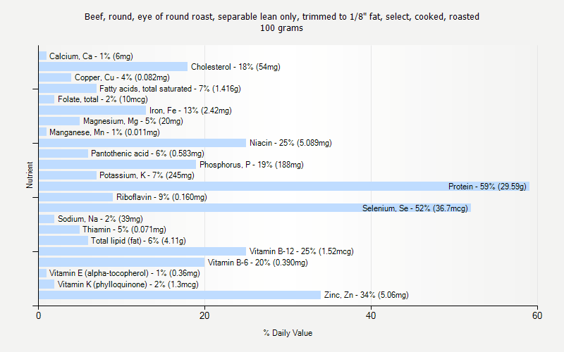 % Daily Value for Beef, round, eye of round roast, separable lean only, trimmed to 1/8" fat, select, cooked, roasted 100 grams 