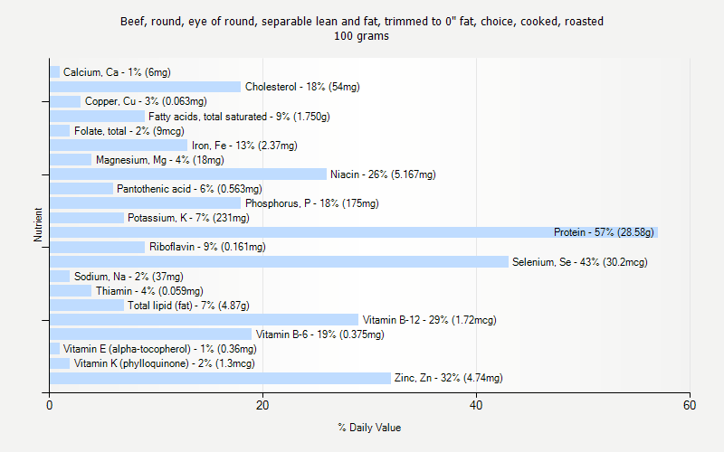 % Daily Value for Beef, round, eye of round, separable lean and fat, trimmed to 0" fat, choice, cooked, roasted 100 grams 