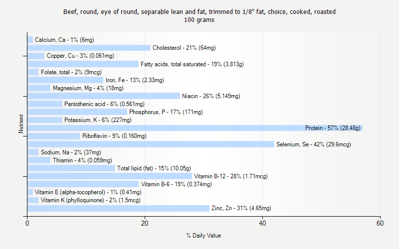 % Daily Value for Beef, round, eye of round, separable lean and fat, trimmed to 1/8" fat, choice, cooked, roasted 100 grams 