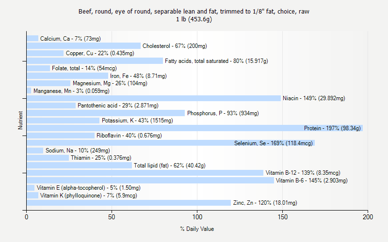 % Daily Value for Beef, round, eye of round, separable lean and fat, trimmed to 1/8" fat, choice, raw 1 lb (453.6g)