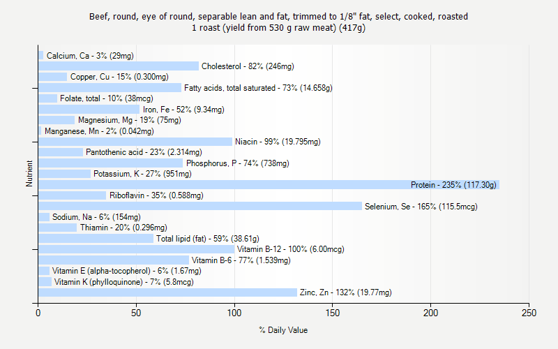 % Daily Value for Beef, round, eye of round, separable lean and fat, trimmed to 1/8" fat, select, cooked, roasted 1 roast (yield from 530 g raw meat) (417g)