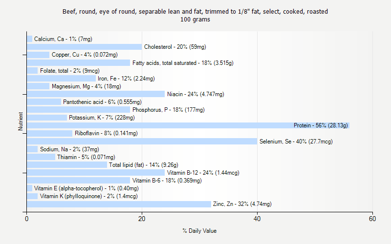 % Daily Value for Beef, round, eye of round, separable lean and fat, trimmed to 1/8" fat, select, cooked, roasted 100 grams 