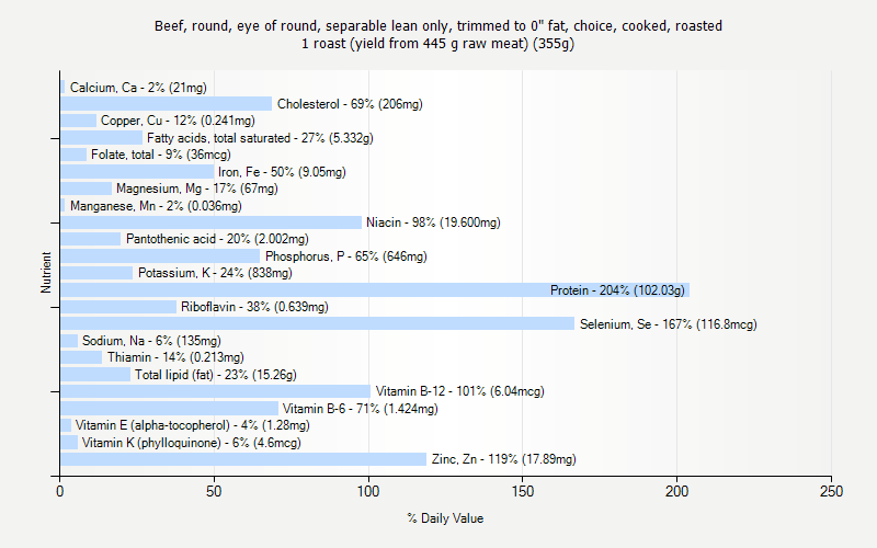% Daily Value for Beef, round, eye of round, separable lean only, trimmed to 0" fat, choice, cooked, roasted 1 roast (yield from 445 g raw meat) (355g)