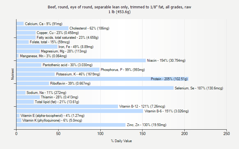 % Daily Value for Beef, round, eye of round, separable lean only, trimmed to 1/8" fat, all grades, raw 1 lb (453.6g)