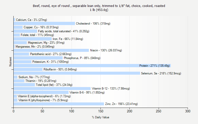 % Daily Value for Beef, round, eye of round , separable lean only, trimmed to 1/8" fat, choice, cooked, roasted 1 lb (453.6g)