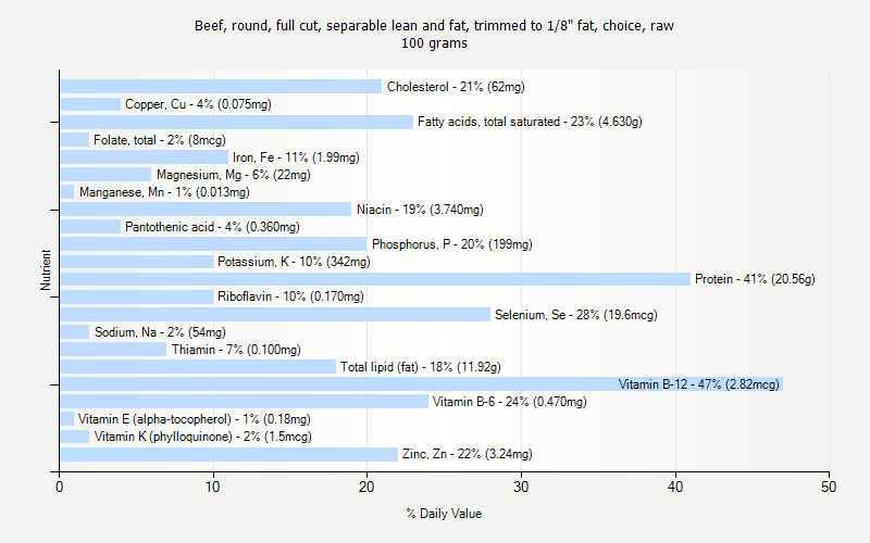 % Daily Value for Beef, round, full cut, separable lean and fat, trimmed to 1/8" fat, choice, raw 100 grams 