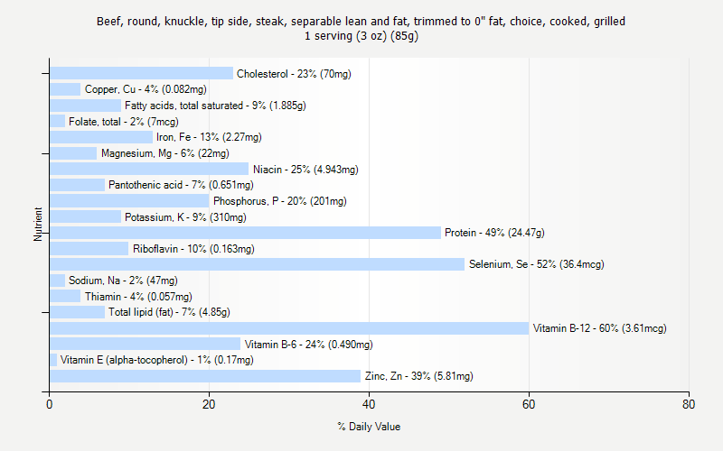 % Daily Value for Beef, round, knuckle, tip side, steak, separable lean and fat, trimmed to 0" fat, choice, cooked, grilled 1 serving (3 oz) (85g)