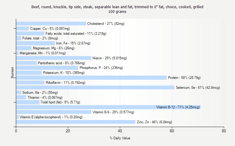 % Daily Value for Beef, round, knuckle, tip side, steak, separable lean and fat, trimmed to 0" fat, choice, cooked, grilled 100 grams 