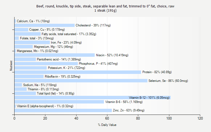 % Daily Value for Beef, round, knuckle, tip side, steak, separable lean and fat, trimmed to 0" fat, choice, raw 1 steak (191g)