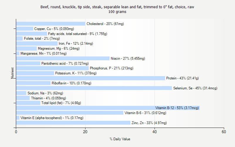 % Daily Value for Beef, round, knuckle, tip side, steak, separable lean and fat, trimmed to 0" fat, choice, raw 100 grams 