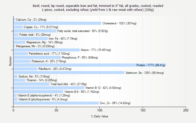 % Daily Value for Beef, round, tip round, separable lean and fat, trimmed to 0" fat, all grades, cooked, roasted 1 piece, cooked, excluding refuse (yield from 1 lb raw meat with refuse) (330g)